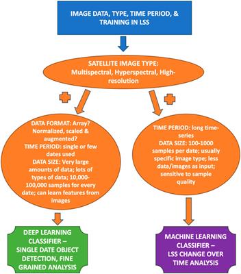 Machine learning versus deep learning in land system science: a decision-making framework for effective land classification